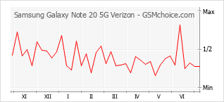 Grafico di modifiche della popolarità del telefono cellulare Samsung Galaxy Note 20 5G Verizon