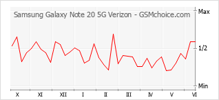 Populariteit van de telefoon: diagram Samsung Galaxy Note 20 5G Verizon