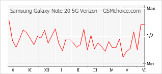 Traçar mudanças de populariedade do telemóvel Samsung Galaxy Note 20 5G Verizon