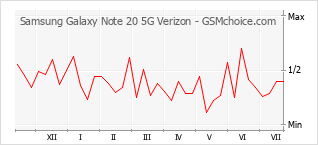 Диаграмма изменений популярности телефона Samsung Galaxy Note 20 5G Verizon