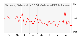 手機聲望改變圖表 Samsung Galaxy Note 20 5G Verizon