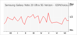 Popularity chart of Samsung Galaxy Note 20 Ultra 5G Verizon