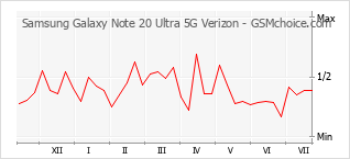 Gráfico de los cambios de popularidad Samsung Galaxy Note 20 Ultra 5G Verizon