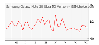 Grafico di modifiche della popolarità del telefono cellulare Samsung Galaxy Note 20 Ultra 5G Verizon