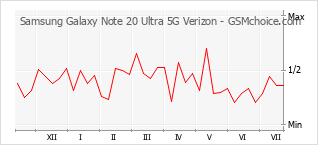 Traçar mudanças de populariedade do telemóvel Samsung Galaxy Note 20 Ultra 5G Verizon
