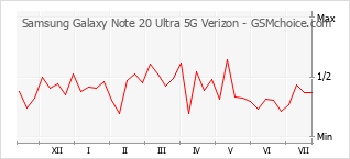 手机声望改变图表 Samsung Galaxy Note 20 Ultra 5G Verizon