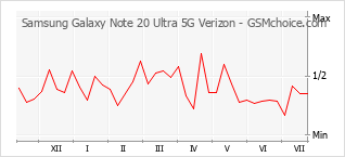手機聲望改變圖表 Samsung Galaxy Note 20 Ultra 5G Verizon