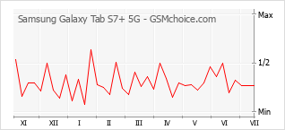 Popularity chart of Samsung Galaxy Tab S7+ 5G
