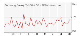 Gráfico de los cambios de popularidad Samsung Galaxy Tab S7+ 5G