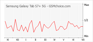 Grafico di modifiche della popolarità del telefono cellulare Samsung Galaxy Tab S7+ 5G