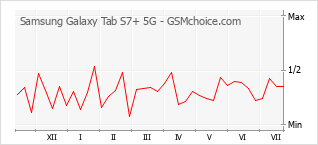 Populariteit van de telefoon: diagram Samsung Galaxy Tab S7+ 5G