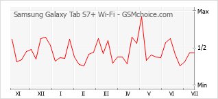 Diagramm der Poplularitätveränderungen von Samsung Galaxy Tab S7+ Wi-Fi