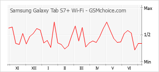 Popularity chart of Samsung Galaxy Tab S7+ Wi-Fi