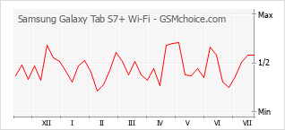 Le graphique de popularité de Samsung Galaxy Tab S7+ Wi-Fi