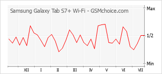 Populariteit van de telefoon: diagram Samsung Galaxy Tab S7+ Wi-Fi