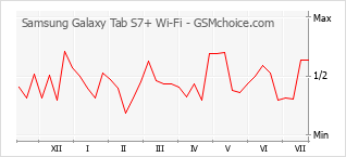 手机声望改变图表 Samsung Galaxy Tab S7+ Wi-Fi