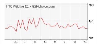 Popularity chart of HTC Wildfire E2