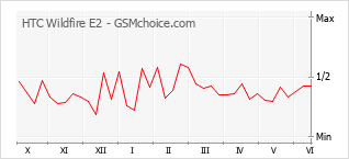 Gráfico de los cambios de popularidad HTC Wildfire E2