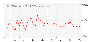 Le graphique de popularité de HTC Wildfire E2