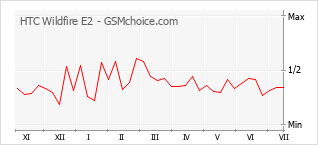 Populariteit van de telefoon: diagram HTC Wildfire E2