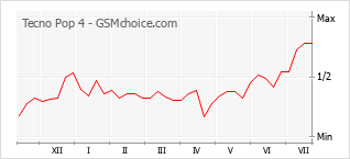 Gráfico de los cambios de popularidad Tecno Pop 4