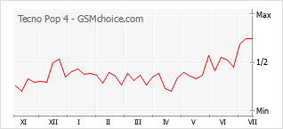 Grafico di modifiche della popolarità del telefono cellulare Tecno Pop 4