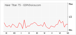 Grafico di modifiche della popolarità del telefono cellulare Haier Titan T5