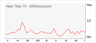 Traçar mudanças de populariedade do telemóvel Haier Titan T5