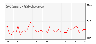 Popularity chart of SPC Smart
