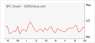 Gráfico de los cambios de popularidad SPC Smart