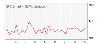 Le graphique de popularité de SPC Smart
