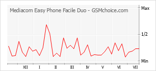 Diagramm der Poplularitätveränderungen von Mediacom Easy Phone Facile Duo