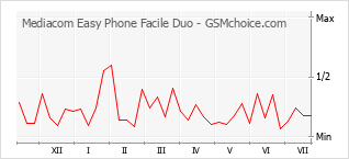 Grafico di modifiche della popolarità del telefono cellulare Mediacom Easy Phone Facile Duo