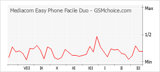 Traçar mudanças de populariedade do telemóvel Mediacom Easy Phone Facile Duo