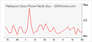 Диаграмма изменений популярности телефона Mediacom Easy Phone Facile Duo