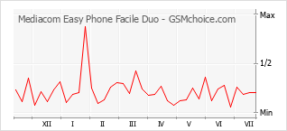 手机声望改变图表 Mediacom Easy Phone Facile Duo