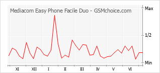 手機聲望改變圖表 Mediacom Easy Phone Facile Duo