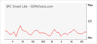 Диаграмма изменений популярности телефона SPC Smart Lite
