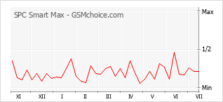 Gráfico de los cambios de popularidad SPC Smart Max
