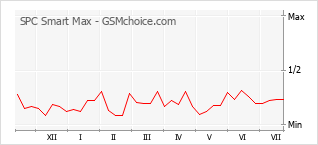 Le graphique de popularité de SPC Smart Max