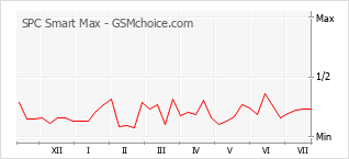Populariteit van de telefoon: diagram SPC Smart Max