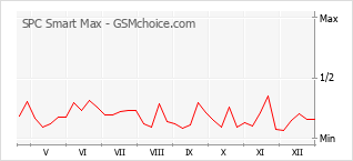 Traçar mudanças de populariedade do telemóvel SPC Smart Max
