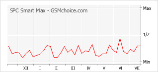 Диаграмма изменений популярности телефона SPC Smart Max