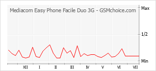 Gráfico de los cambios de popularidad Mediacom Easy Phone Facile Duo 3G