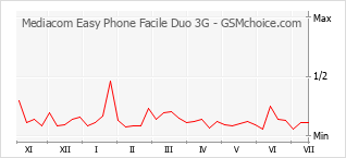 Le graphique de popularité de Mediacom Easy Phone Facile Duo 3G