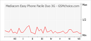 Populariteit van de telefoon: diagram Mediacom Easy Phone Facile Duo 3G