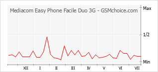 手机声望改变图表 Mediacom Easy Phone Facile Duo 3G
