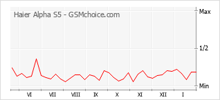 Popularity chart of Haier Alpha S5
