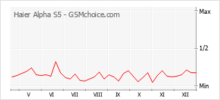 Gráfico de los cambios de popularidad Haier Alpha S5