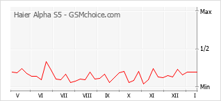 Le graphique de popularité de Haier Alpha S5